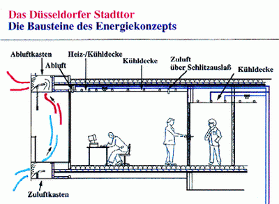 Air-conditioning - Das Düsseldorfer Stadttor