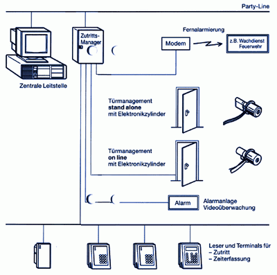 Electronics - Das Düsseldorfer Stadttor